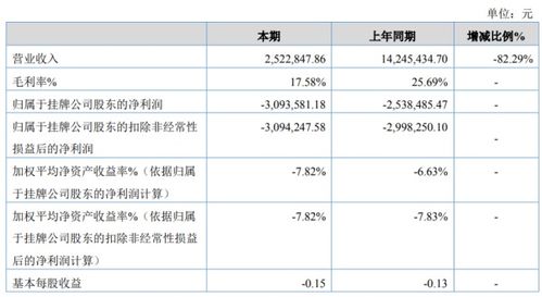 美?？萍?020年上半年虧損309萬元 毛利較高軟件產品未實現銷售收入成關鍵因素